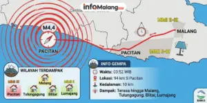 Gempa M4,4 Guncang Pacitan Dini Hari, Getaran Terasa hingga Malang